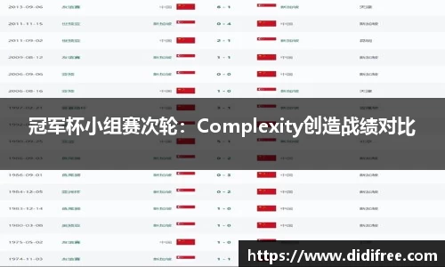 冠军杯小组赛次轮：Complexity创造战绩对比